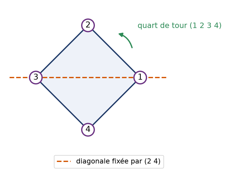 Carré aux sommets numérotés de 1 à 4 avec le quart de tour et la diagonale fixée par la transposition