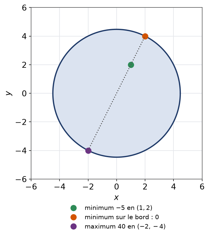 Disque fermé avec le centre des cercles de niveau et les points du bord où le minimum et le maximum sont atteints