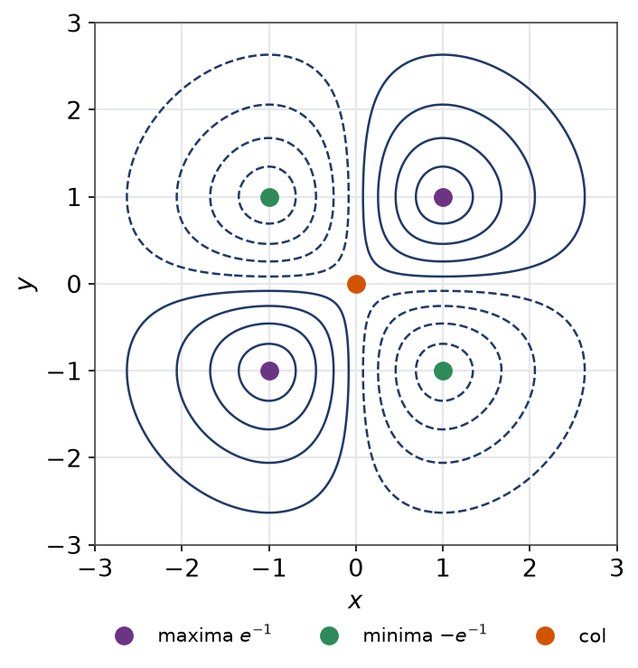 Lignes de niveau de la gaussienne produit avec deux maxima, deux minima et un col à l'origine