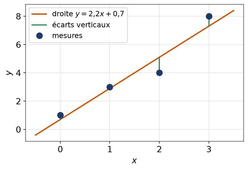 Quatre points de mesure et droite des moindres carrés avec les écarts verticaux représentés