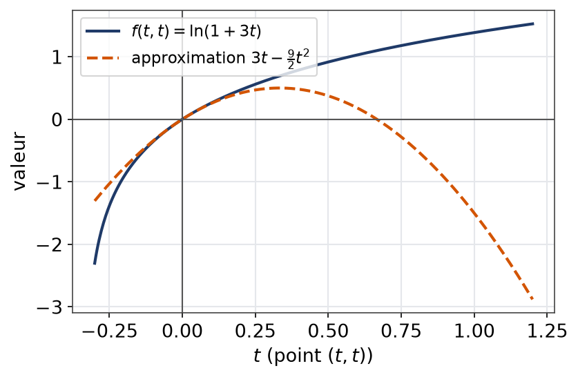 Coupe de la fonction logarithme de un plus x plus deux y et de son approximation de Taylor-Young d'ordre deux