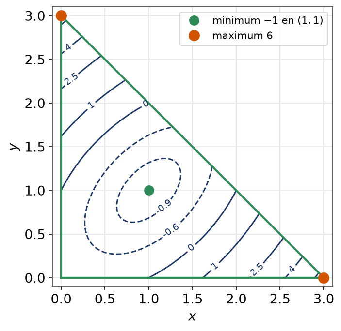 Lignes de niveau sur le triangle plein avec le minimum intérieur et les deux sommets où le maximum est atteint