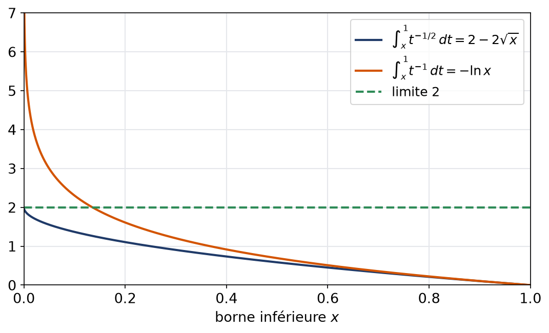 Intégrales partielles sur x à 1 de t puissance moins un demi et de un sur t quand x tend vers zéro
