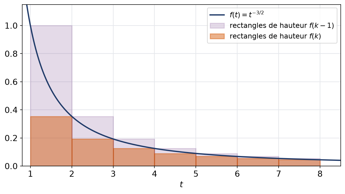 Rectangles inférieurs et supérieurs sous la courbe de t puissance moins trois demis pour comparer série et intégrale