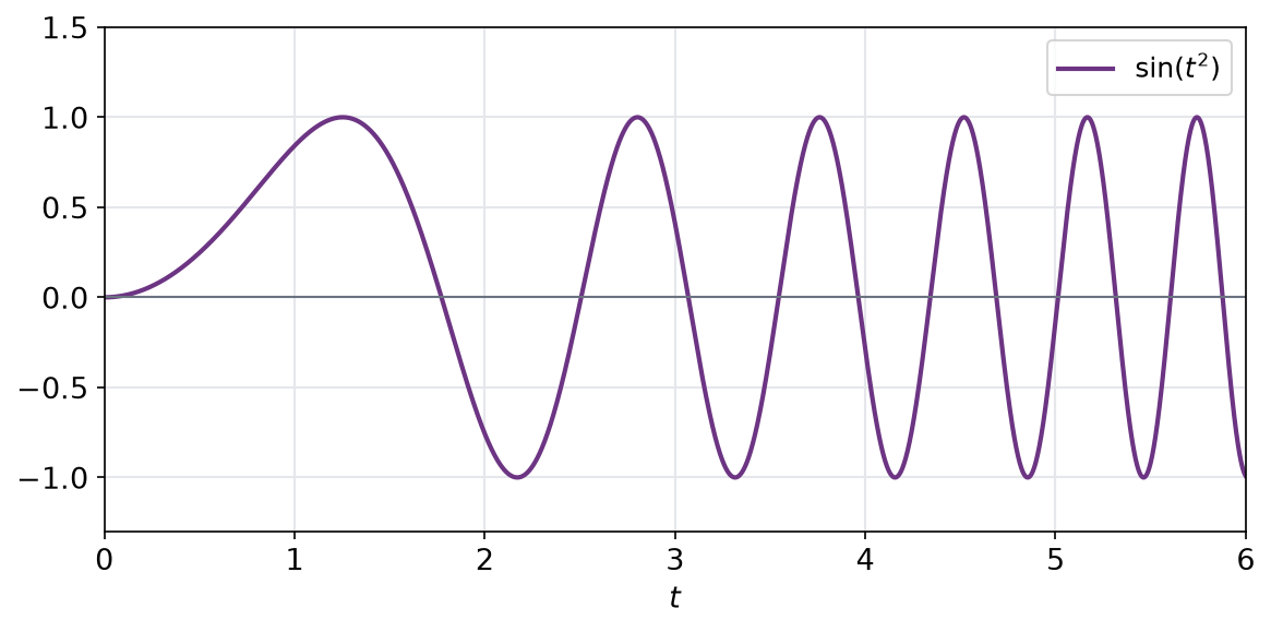 Courbe de sinus de t au carré entre zéro et six avec des oscillations de plus en plus rapides
