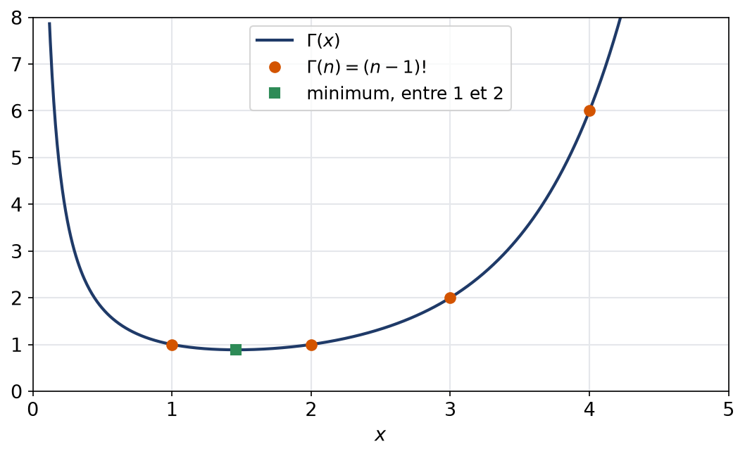 Courbe de la fonction Gamma sur zéro cinq avec les points des factorielles et son minimum entre un et deux
