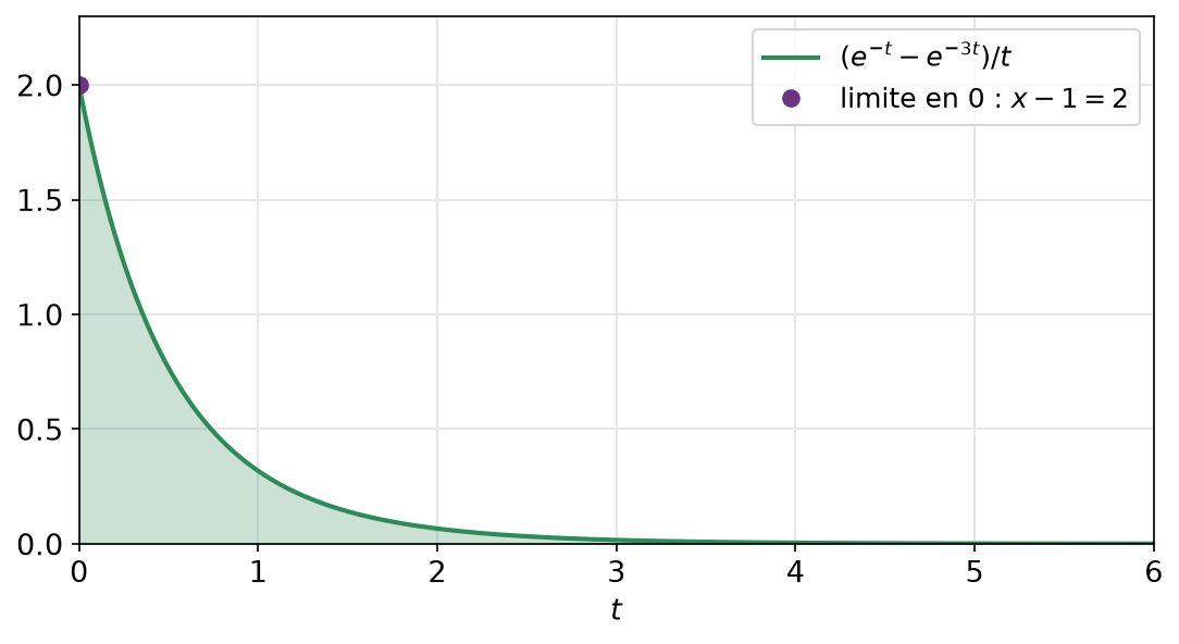 Courbe de exponentielle de moins t moins exponentielle de moins trois t divisée par t sur zéro six