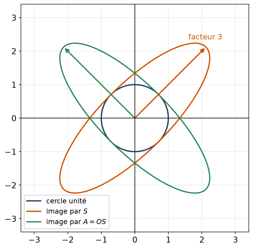 Le cercle unité, son image par S qui est une ellipse, puis cette ellipse tournée d'un quart de tour par O