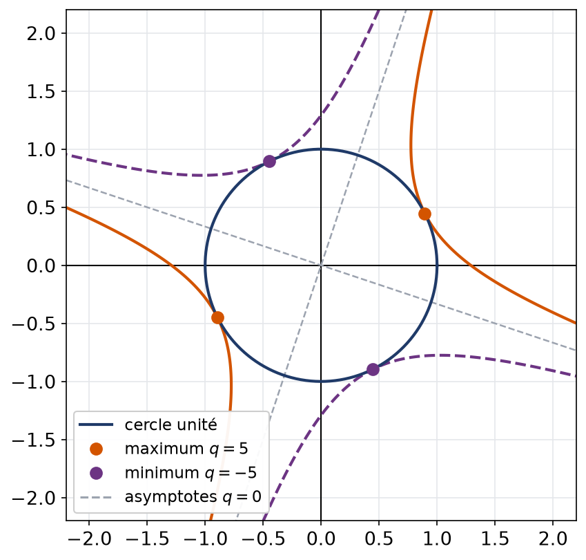 Cercle unité tangent aux deux hyperboles de niveau plus cinq et moins cinq, avec les quatre points où les extremums sont atteints