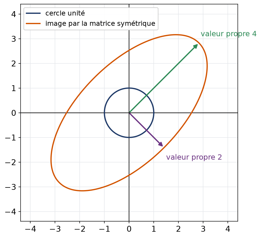 Image du cercle unité par une matrice symétrique : une ellipse dont les axes sont les directions propres orthogonales