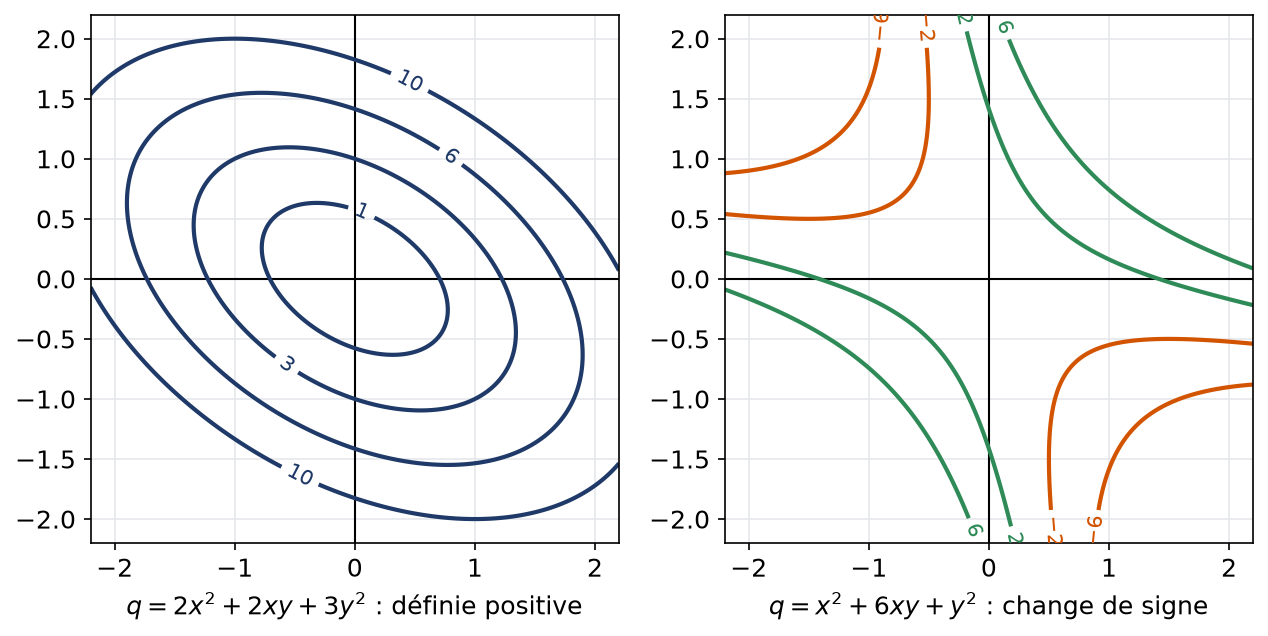Lignes de niveau de deux formes quadratiques du plan, ellipses pour la forme définie positive et hyperboles sinon
