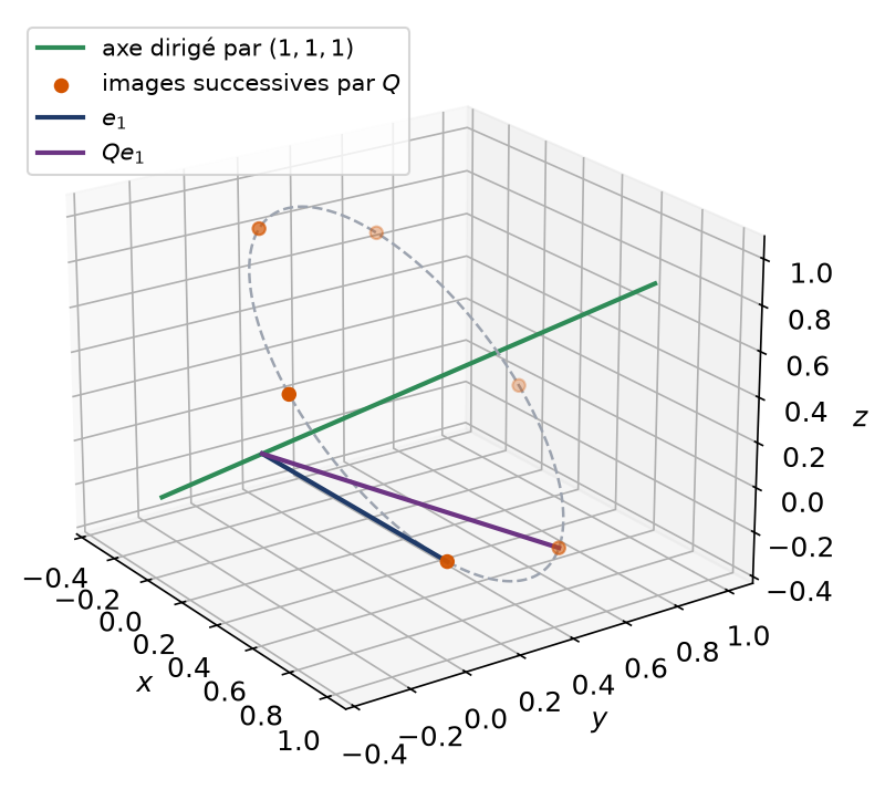 Rotation de l'espace autour de l'axe dirigé par le vecteur de coordonnées un, un, un, avec la trajectoire circulaire d'un point