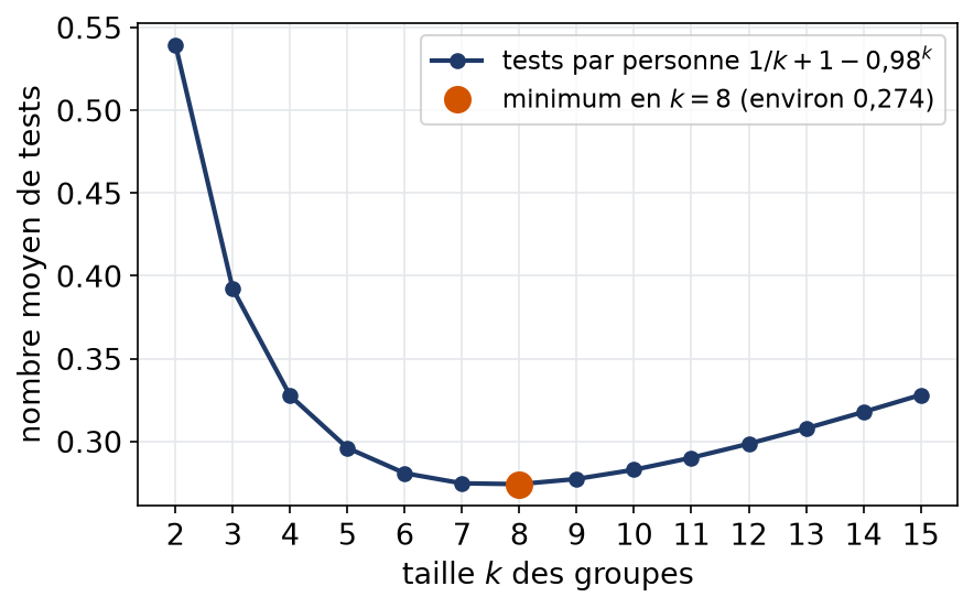 Nombre moyen de tests par personne selon la taille des groupes, avec un minimum pour huit personnes