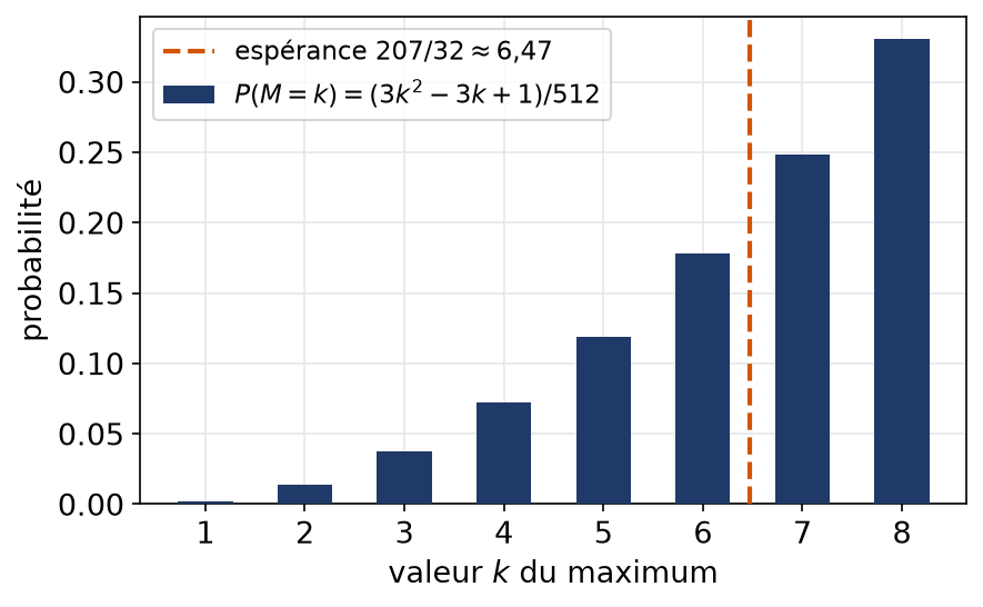 Diagramme en bâtons de la loi du maximum de trois dés à huit faces avec son espérance