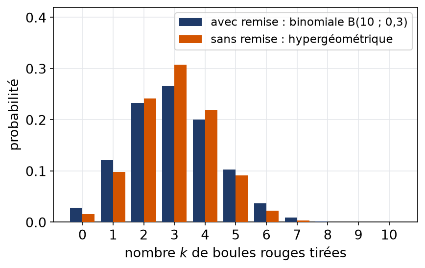 Diagrammes en bâtons comparés de la loi binomiale et de la loi hypergéométrique pour dix tirages