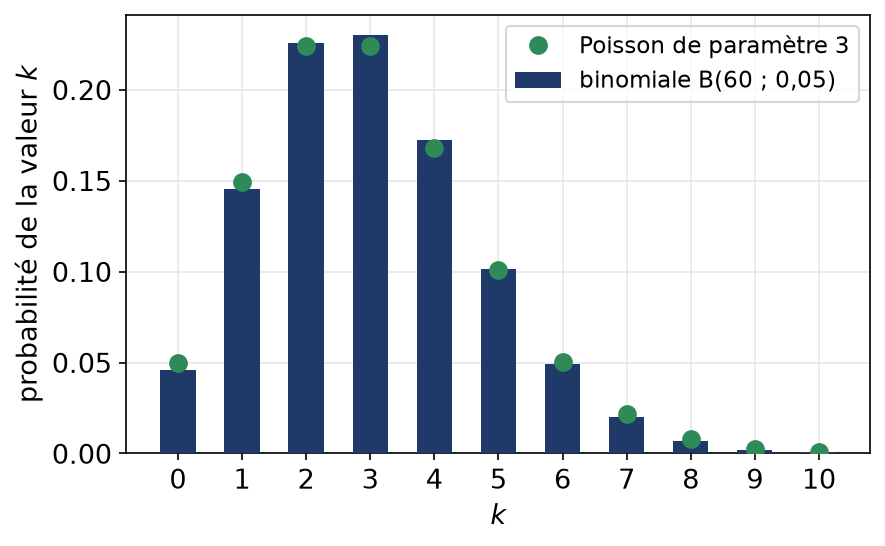 Bâtons de la loi binomiale de paramètres 60 et 0,05 et points de la loi de Poisson de paramètre 3