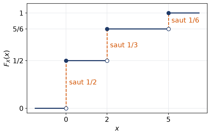 Fonction de répartition en escalier du gain de la roue, avec trois sauts en 0, 2 et 5