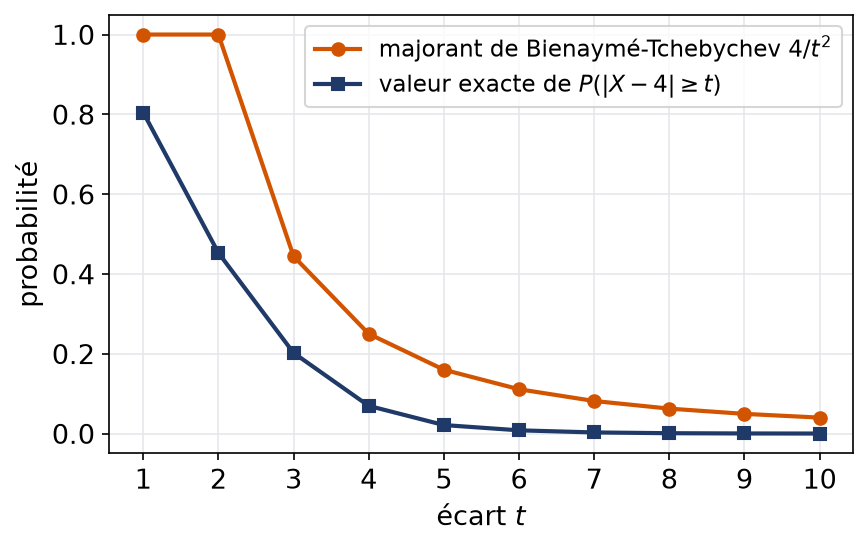 Comparaison entre la probabilité exacte d'un écart à la moyenne et le majorant de Bienaymé-Tchebychev