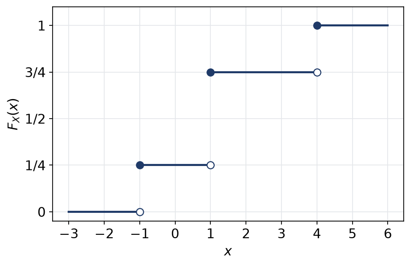 Fonction de répartition en escalier avec des sauts aux points moins un, un et quatre