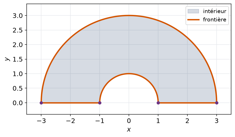 Frontière de la demi-couronne en orange : deux demi-cercles et deux segments de l'axe des abscisses