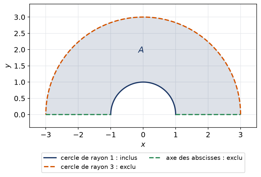 Demi-couronne supérieure entre les cercles de rayons un et trois, bord intérieur inclus