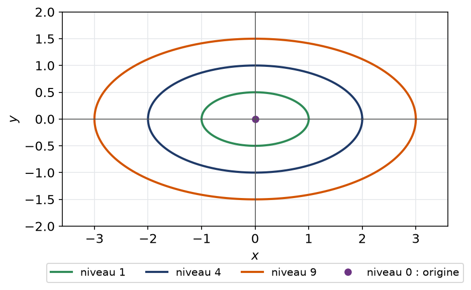 Lignes de niveau de la fonction x carré plus quatre y carré, ellipses emboîtées centrées en l'origine