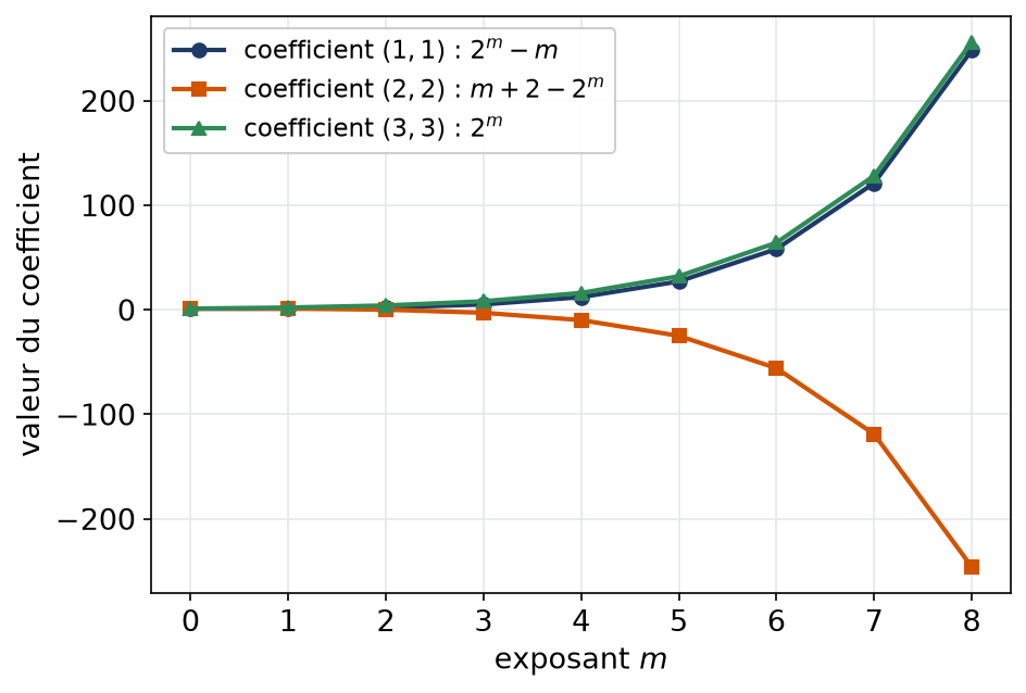 Coefficients diagonaux de la matrice D puissance m tracés en fonction de m, de 0 à 8