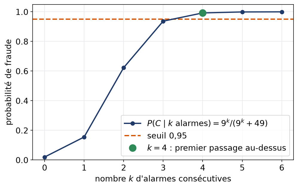 Probabilité de fraude sachant k alarmes consécutives, qui dépasse le seuil 0,95 à partir de quatre alarmes