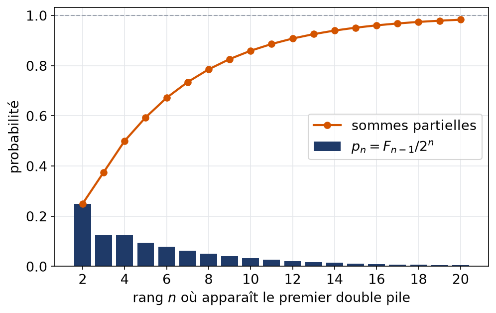 Probabilités du rang du premier double pile et leurs sommes partielles qui tendent vers un