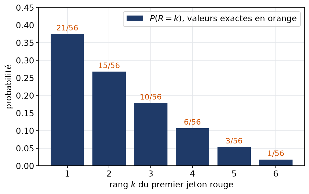 Diagramme en barres de la loi du rang du premier jeton rouge avec les valeurs exactes