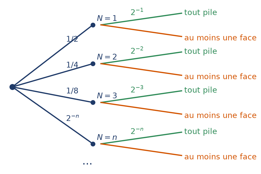 Arbre pondéré infini : choix du nombre N de pièces puis issue tout pile ou au moins une face