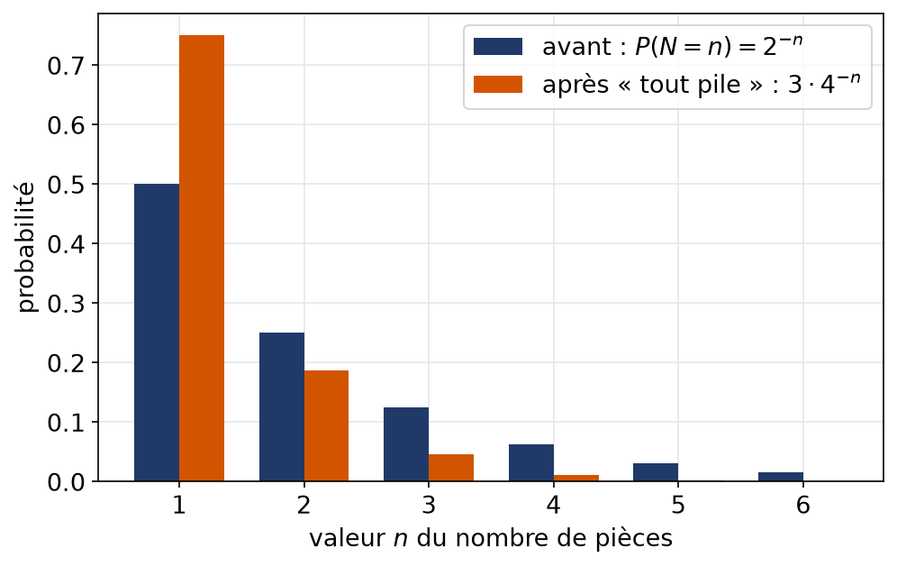 Diagramme en barres comparant la loi du nombre de pièces avant et après avoir observé tout pile