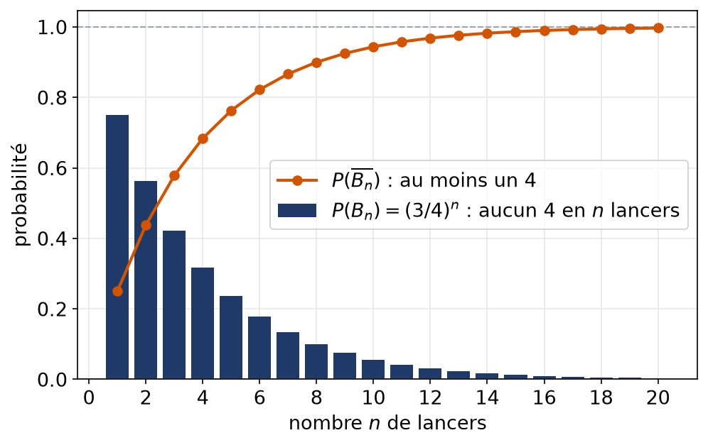 Probabilité de ne jamais obtenir 4 en n lancers qui tend vers zéro, et son complémentaire qui tend vers un
