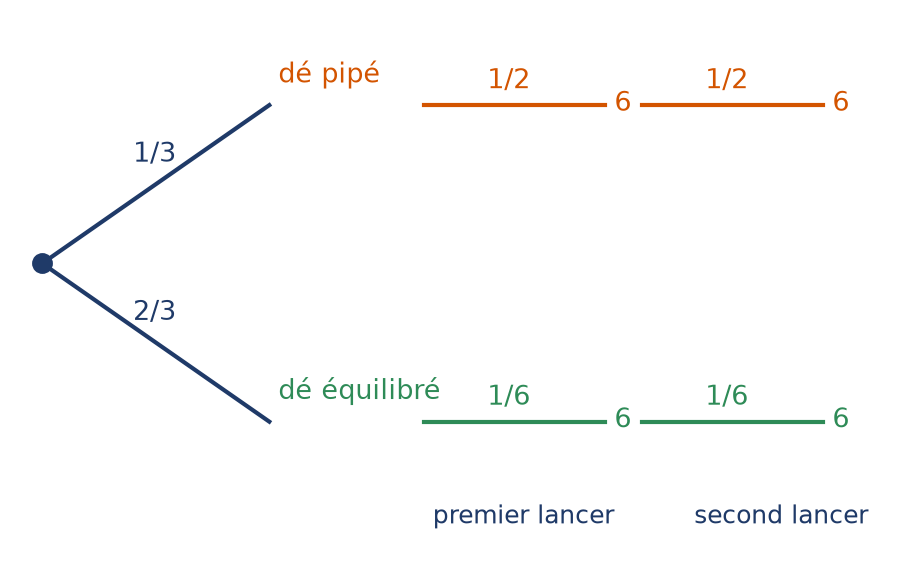 Arbre pondéré du choix du dé puis de deux lancers donnant chacun un six
