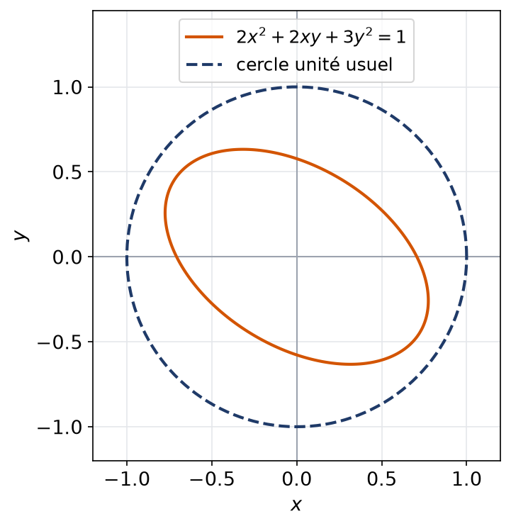 Ellipse des vecteurs de norme un pour le produit scalaire de matrice S comparée au cercle unité usuel