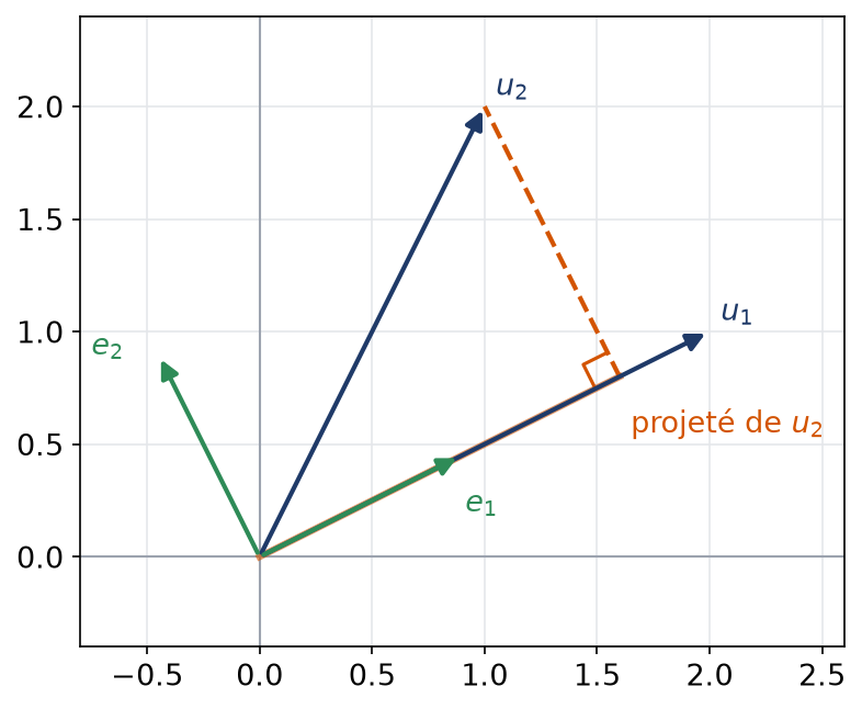 Orthonormalisation de deux vecteurs du plan : projection de u2 sur la droite de u1 et vecteurs e1 et e2 obtenus