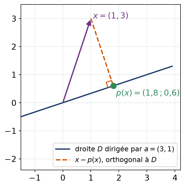 Projection orthogonale du vecteur x sur la droite dirigée par a, avec l'angle droit au pied de la perpendiculaire