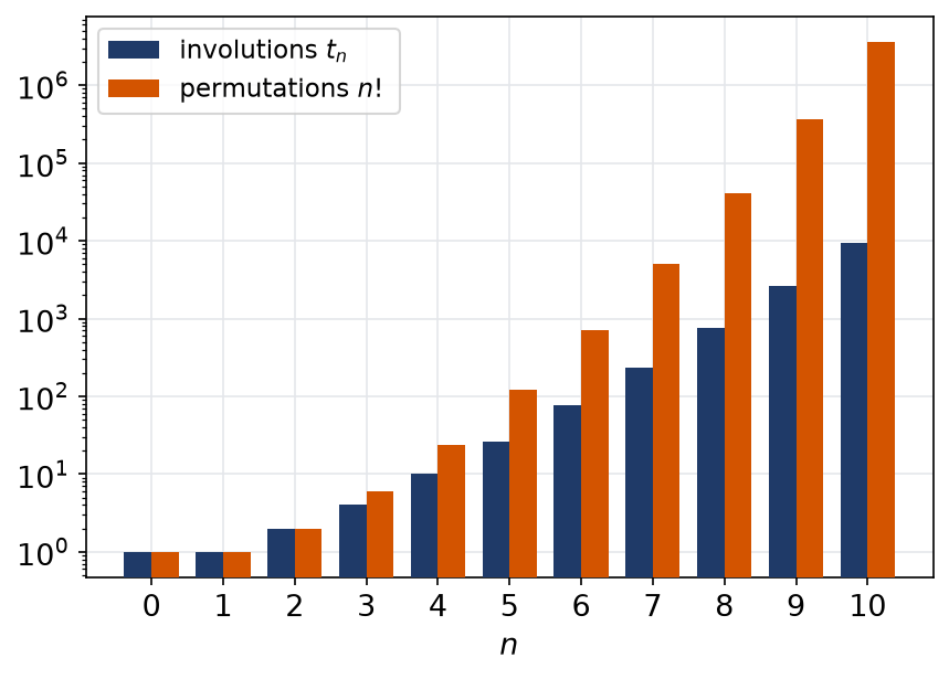 Nombre d'involutions comparé à factorielle n en échelle logarithmique pour n allant de zéro à dix