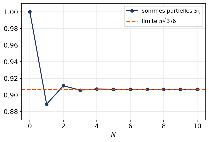 Sommes partielles alternées de la série tirée de l'arctangente, convergeant vers pi racine de trois sur six