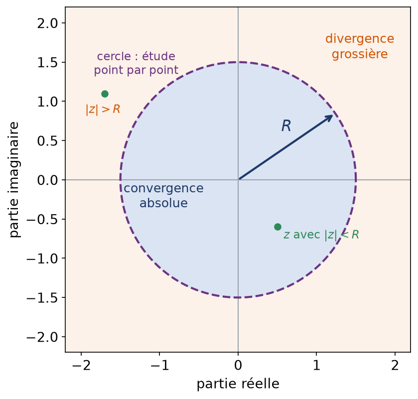 Disque de convergence d'une série entière dans le plan complexe, avec la zone de divergence et le cercle incertain