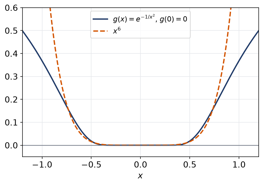 Graphe de la fonction exponentielle de moins un sur x carré, très plate en zéro et comparée à x puissance six