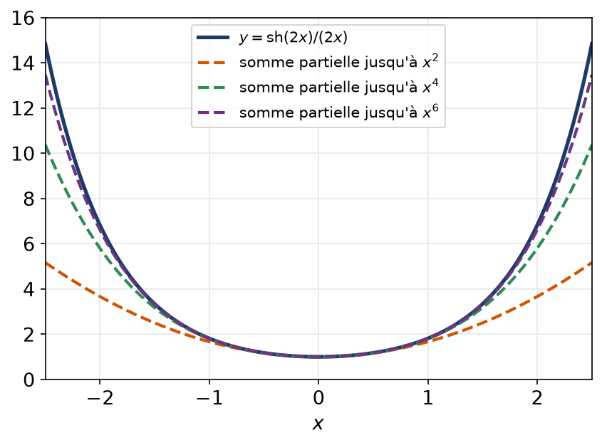 Solution sh de 2x sur 2x de l'équation différentielle et ses trois premières sommes partielles