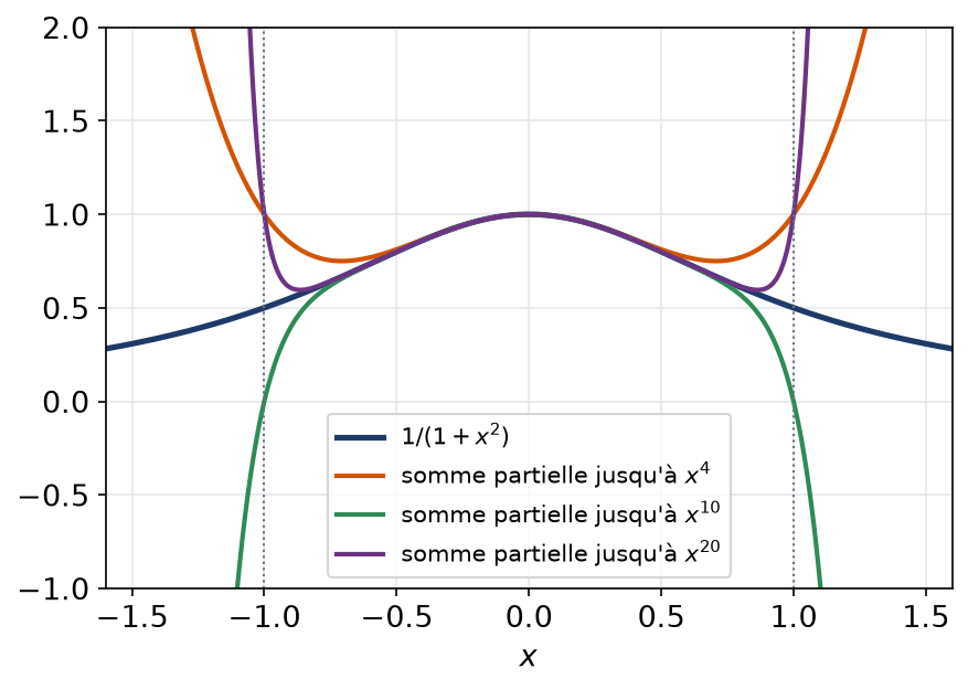 Sommes partielles du développement de un sur un plus x carré, qui s'écartent de la fonction au-delà de un