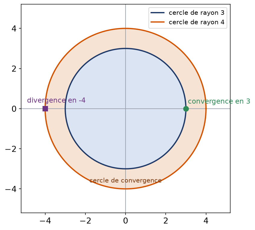 Cercles de rayons trois et quatre dans le plan complexe, la couronne entre eux contenant le cercle de convergence