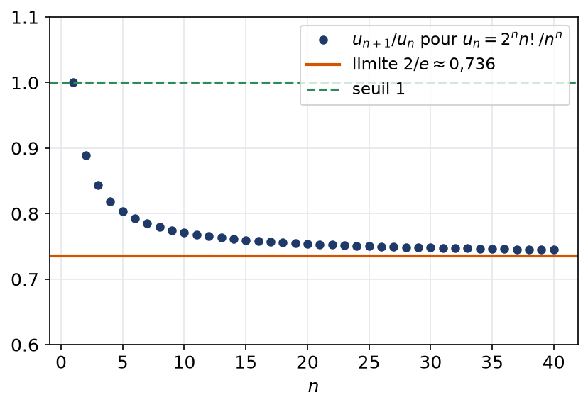 Quotients de deux termes consécutifs de 2 puissance n fois factorielle n sur n puissance n, qui tendent vers 2 sur e