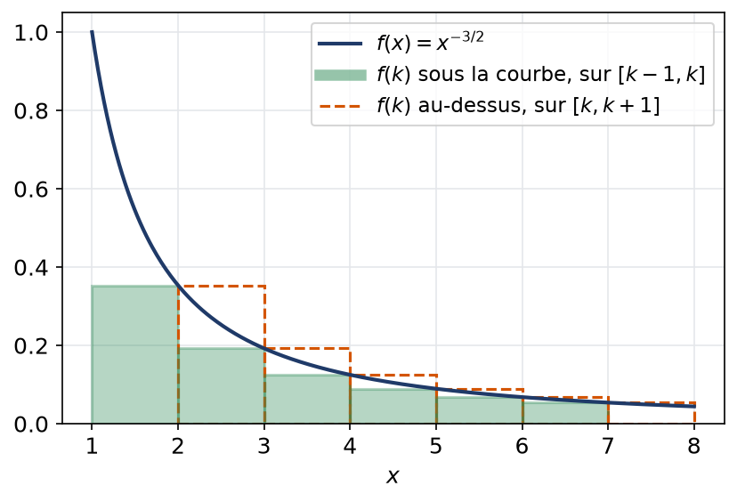 Courbe de x puissance moins trois demis avec des rectangles sous la courbe et au-dessus de la courbe