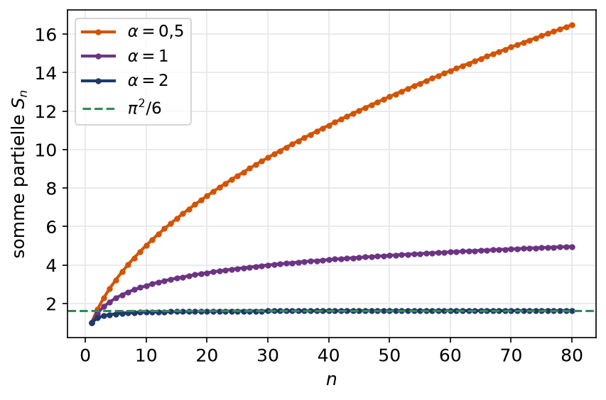 Sommes partielles des séries de Riemann pour alpha égal à 0,5, 1 et 2