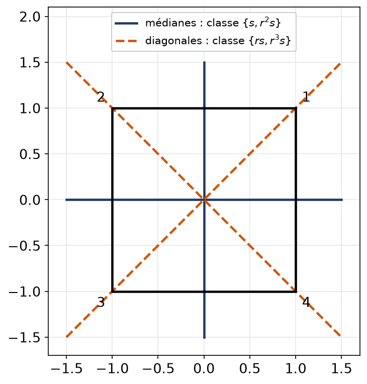 Carré avec ses quatre axes de symétrie colorés selon les deux classes de conjugaison des symétries