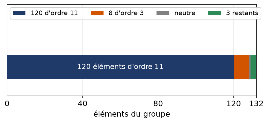 Répartition des 132 éléments : 120 d'ordre 11, 8 d'ordre 3, l'élément neutre et trois éléments restants