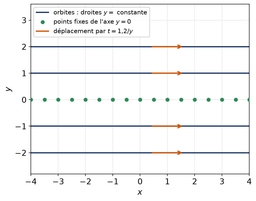Orbites de l'action des réels sur le plan : droites horizontales et points fixes de l'axe des abscisses